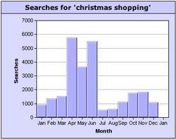 Christmas shopping keyword search popularity