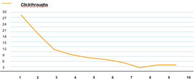 line graph of clickthroughs