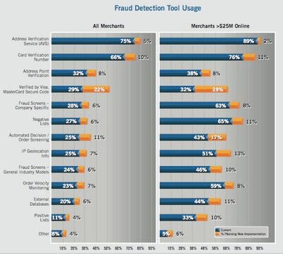 Fraud Detection Tool Usage chart