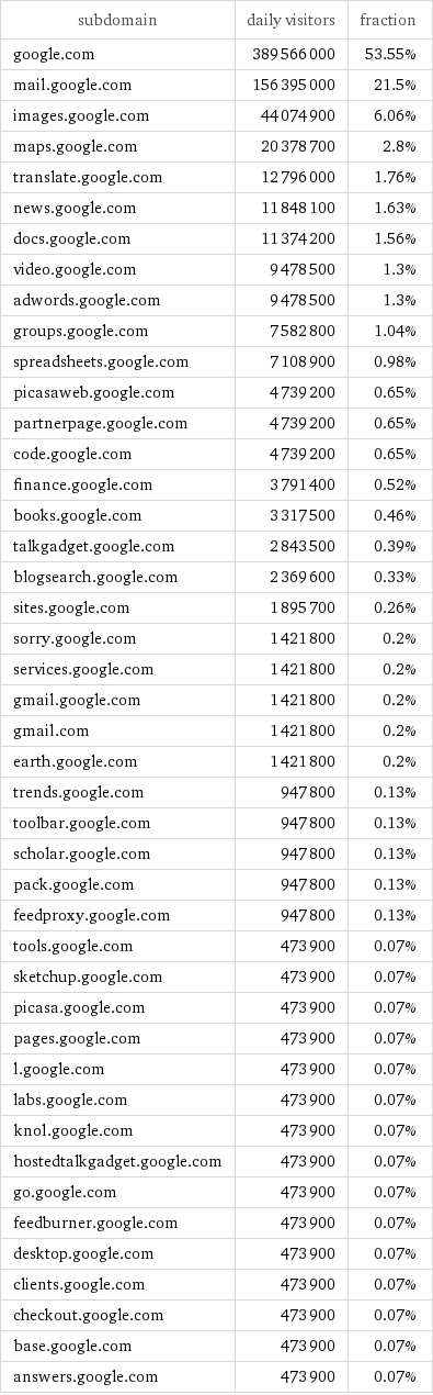 Subdomains of Google.com