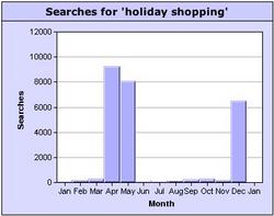 holiday shopping keyword search popularity