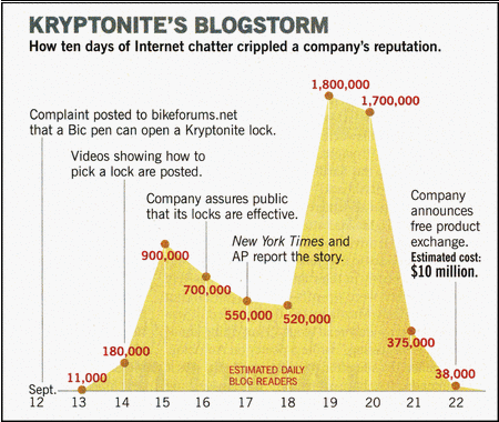 Chart showing the chronology of the Kryptonite blogstorm