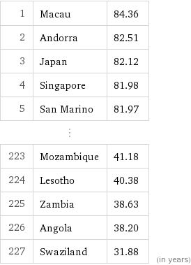 Top countries by life expectancy