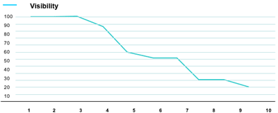 line graph of visibility